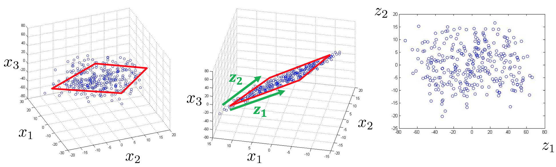 Data Compression (3D to 2D)